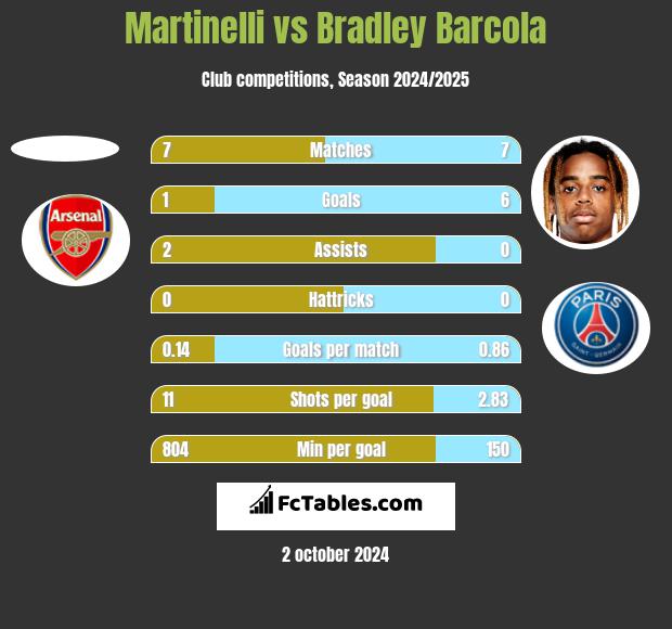 Martinelli vs Bradley Barcola h2h player stats