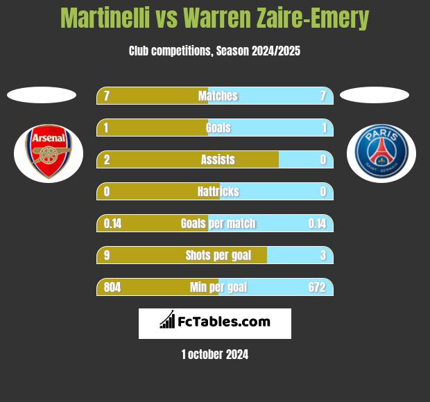 Martinelli vs Warren Zaire-Emery h2h player stats