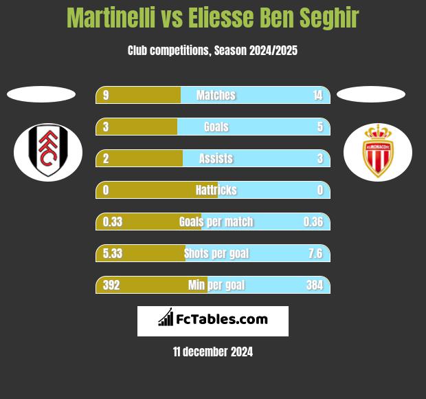 Martinelli vs Eliesse Ben Seghir h2h player stats