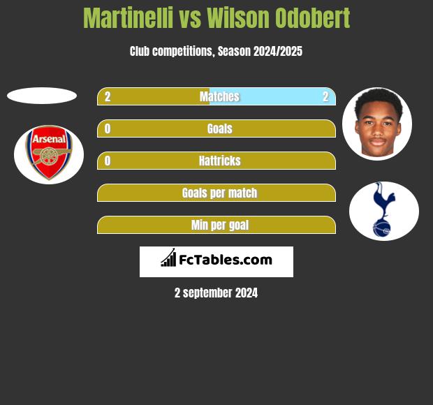 Martinelli vs Wilson Odobert h2h player stats