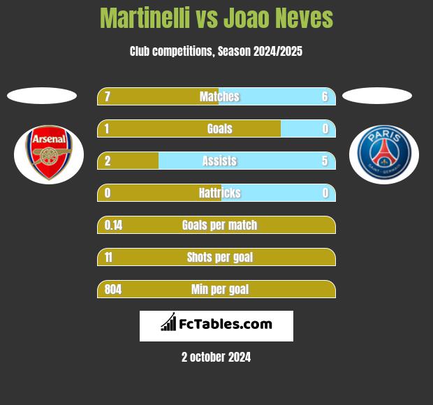 Martinelli vs Joao Neves h2h player stats