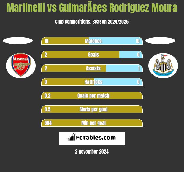 Martinelli vs GuimarÃ£es Rodriguez Moura h2h player stats