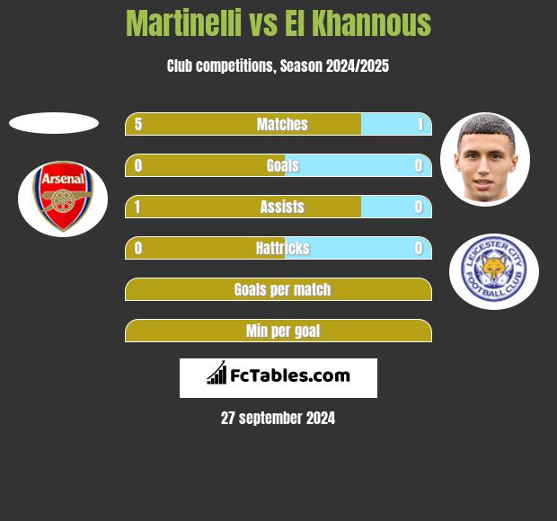 Martinelli vs El Khannous h2h player stats