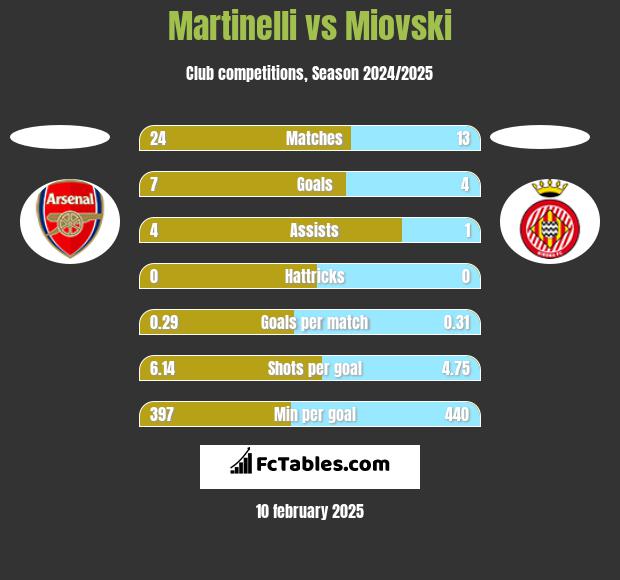 Martinelli vs Miovski h2h player stats