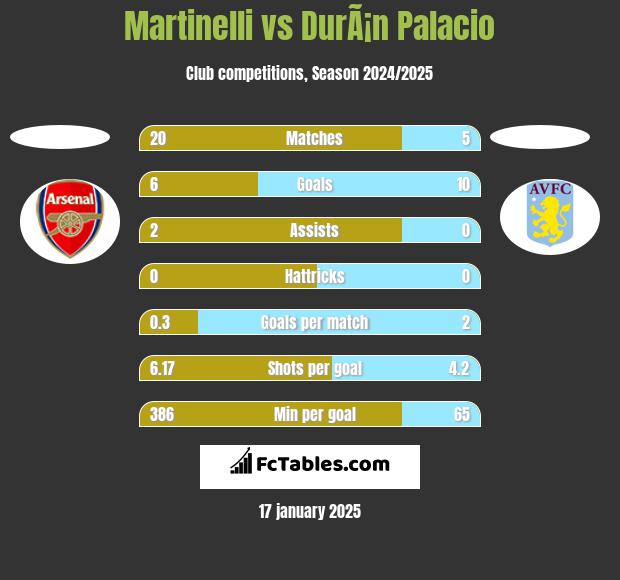 Martinelli vs DurÃ¡n Palacio h2h player stats