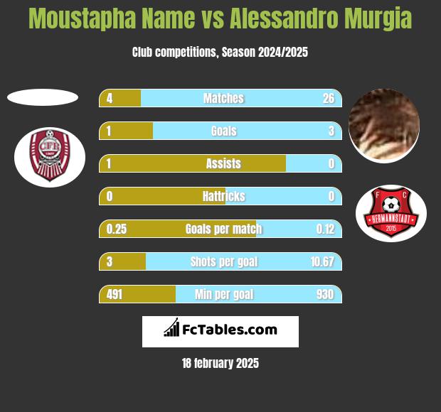 Moustapha Name vs Alessandro Murgia h2h player stats