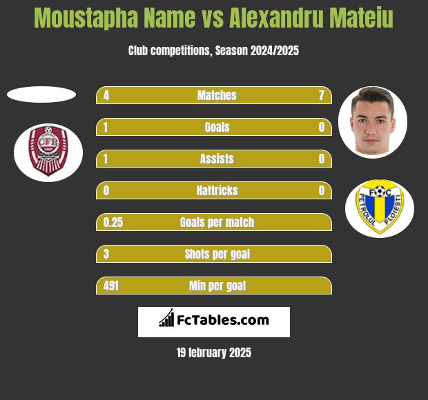 Moustapha Name vs Alexandru Mateiu h2h player stats