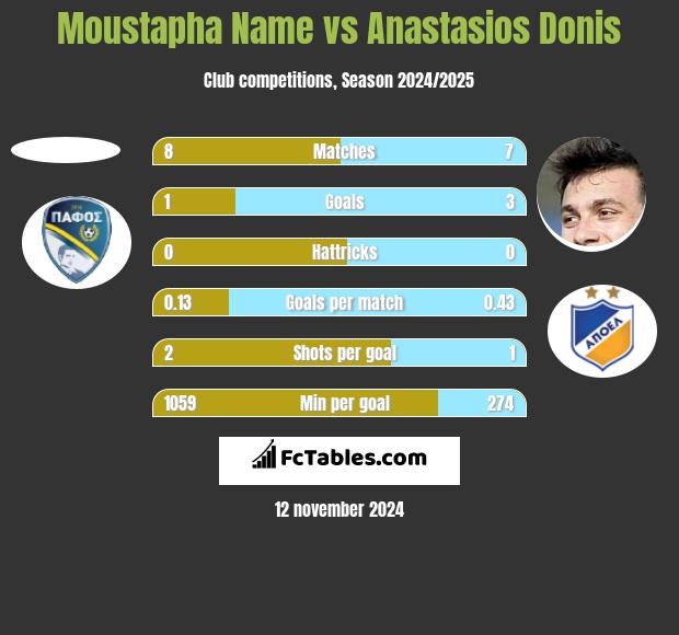 Moustapha Name vs Anastasios Donis h2h player stats