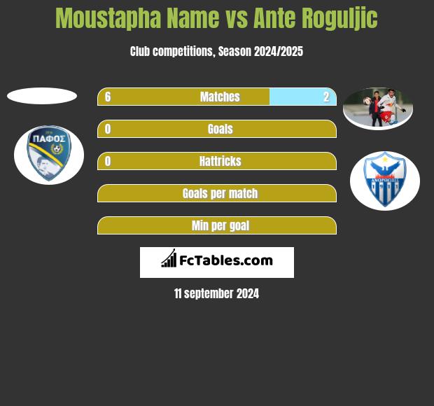 Moustapha Name vs Ante Roguljic h2h player stats