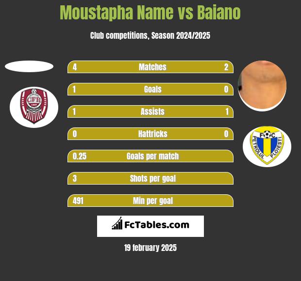 Moustapha Name vs Baiano h2h player stats