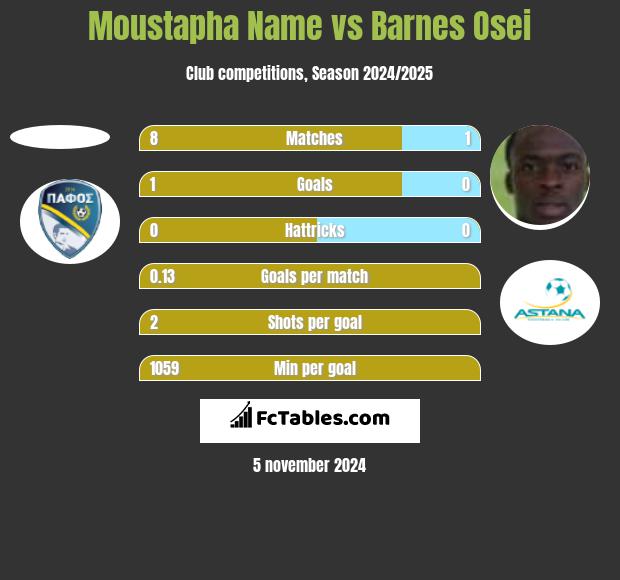 Moustapha Name vs Barnes Osei h2h player stats