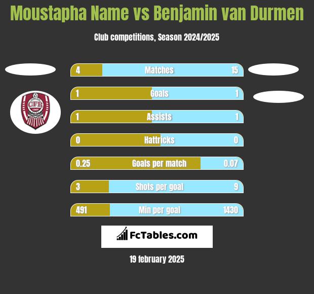 Moustapha Name vs Benjamin van Durmen h2h player stats