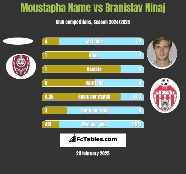 Moustapha Name vs Branislav Ninaj h2h player stats