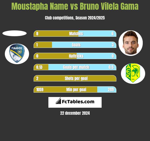 Moustapha Name vs Bruno Vilela Gama h2h player stats