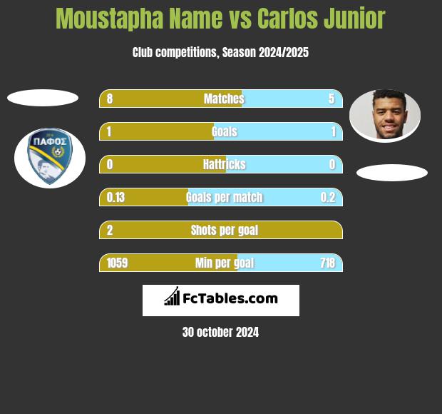 Moustapha Name vs Carlos Junior h2h player stats