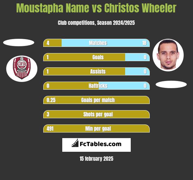 Moustapha Name vs Christos Wheeler h2h player stats