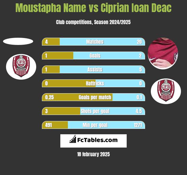 Moustapha Name vs Ciprian Ioan Deac h2h player stats