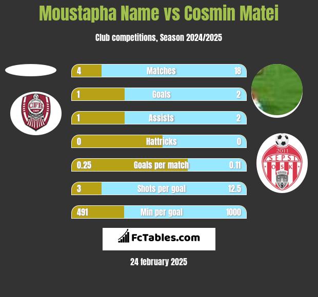 Moustapha Name vs Cosmin Matei h2h player stats