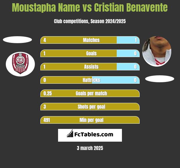 Moustapha Name vs Cristian Benavente h2h player stats