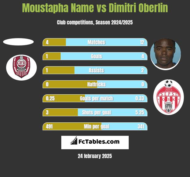 Moustapha Name vs Dimitri Oberlin h2h player stats