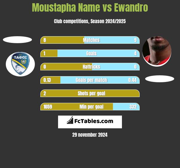 Moustapha Name vs Ewandro h2h player stats