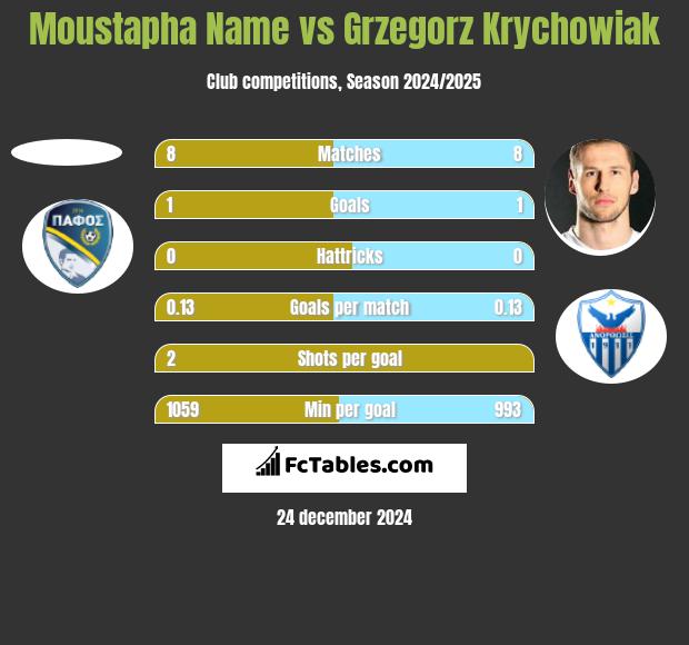 Moustapha Name vs Grzegorz Krychowiak h2h player stats