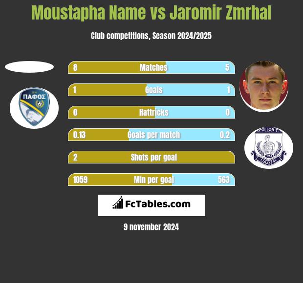 Moustapha Name vs Jaromir Zmrhal h2h player stats