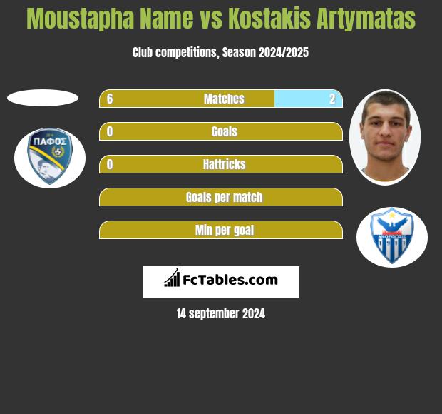 Moustapha Name vs Kostakis Artymatas h2h player stats