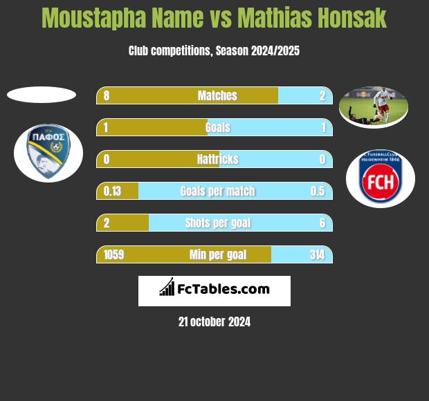 Moustapha Name vs Mathias Honsak h2h player stats