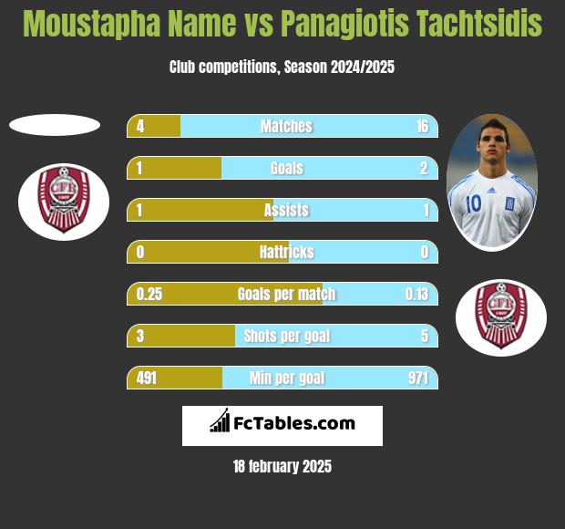 Moustapha Name vs Panagiotis Tachtsidis h2h player stats