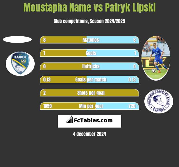 Moustapha Name vs Patryk Lipski h2h player stats