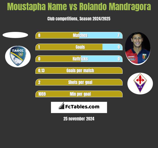 Moustapha Name vs Rolando Mandragora h2h player stats