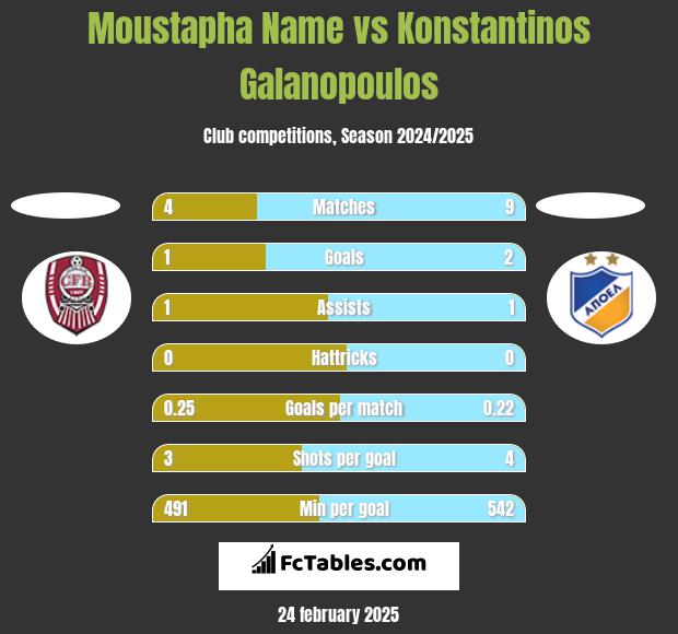 Moustapha Name vs Konstantinos Galanopoulos h2h player stats