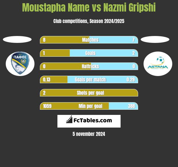 Moustapha Name vs Nazmi Gripshi h2h player stats