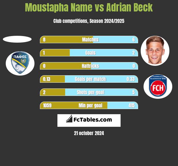 Moustapha Name vs Adrian Beck h2h player stats