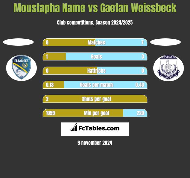 Moustapha Name vs Gaetan Weissbeck h2h player stats