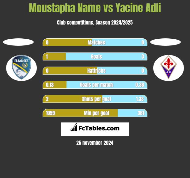 Moustapha Name vs Yacine Adli h2h player stats