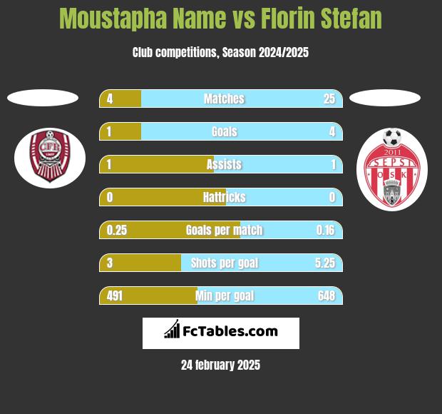 Moustapha Name vs Florin Stefan h2h player stats