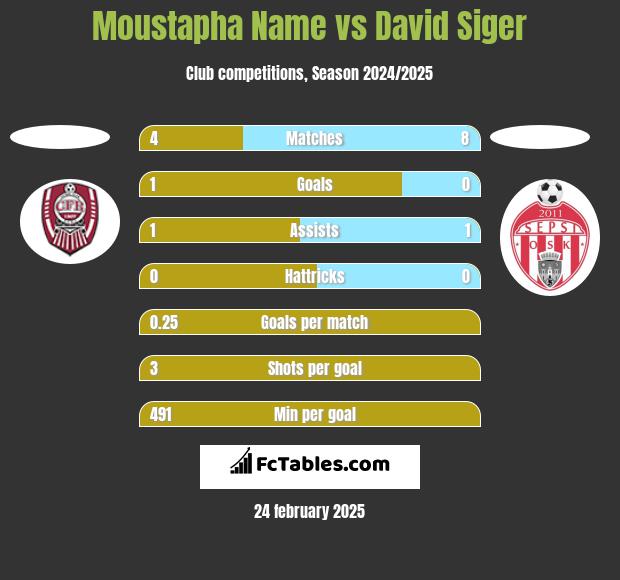 Moustapha Name vs David Siger h2h player stats