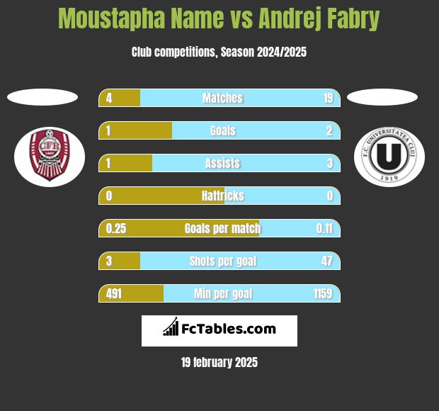 Moustapha Name vs Andrej Fabry h2h player stats