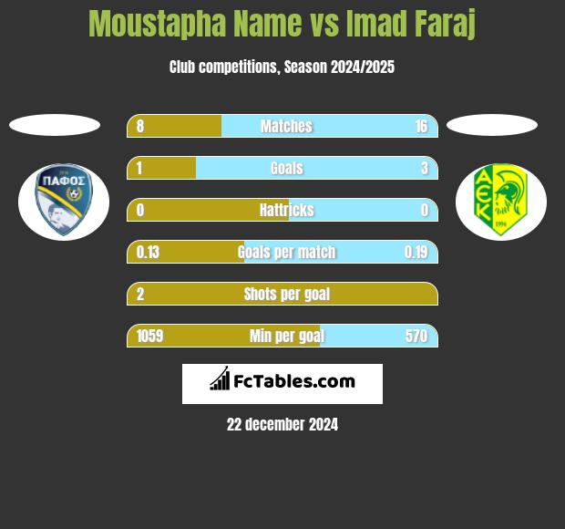 Moustapha Name vs Imad Faraj h2h player stats