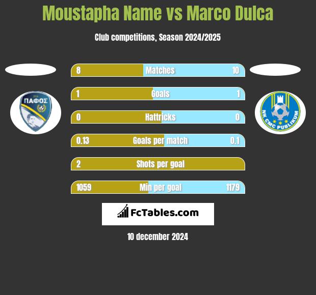 Moustapha Name vs Marco Dulca h2h player stats