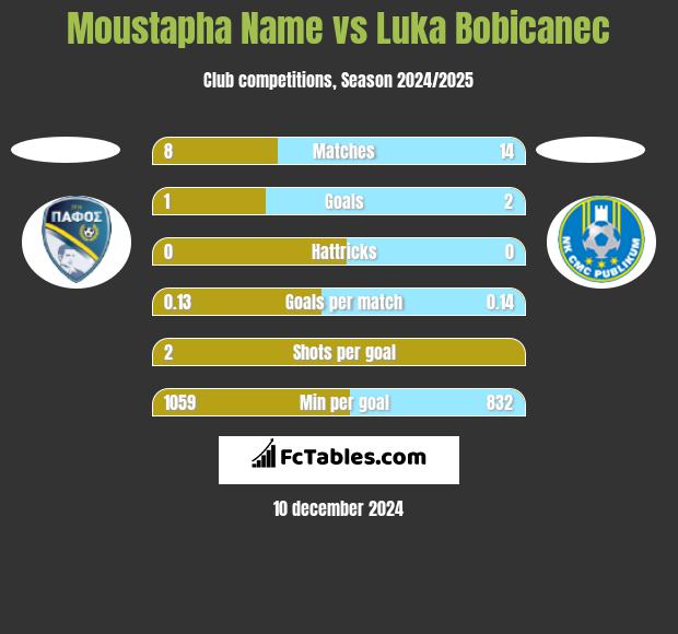 Moustapha Name vs Luka Bobicanec h2h player stats