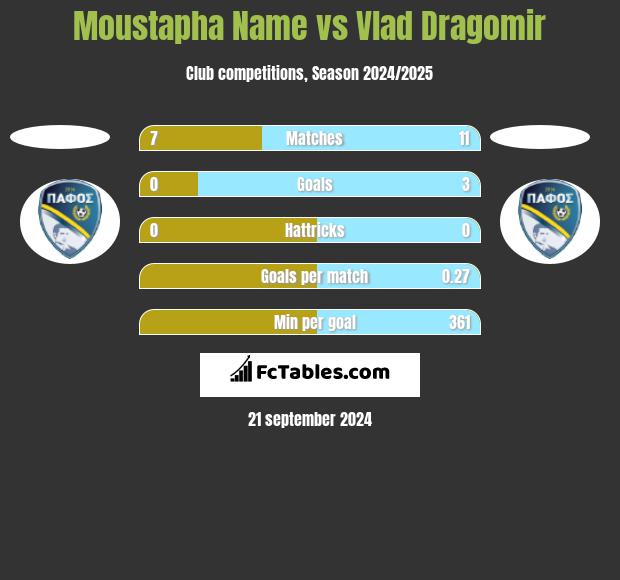 Moustapha Name vs Vlad Dragomir h2h player stats