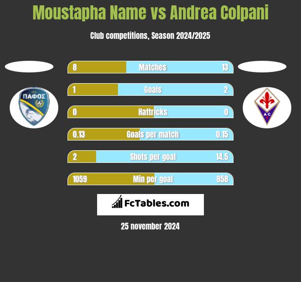 Moustapha Name vs Andrea Colpani h2h player stats