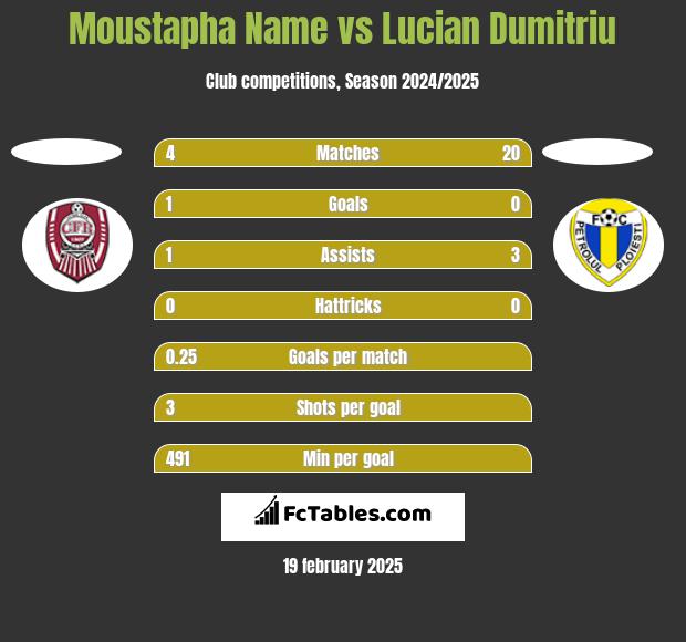 Moustapha Name vs Lucian Dumitriu h2h player stats