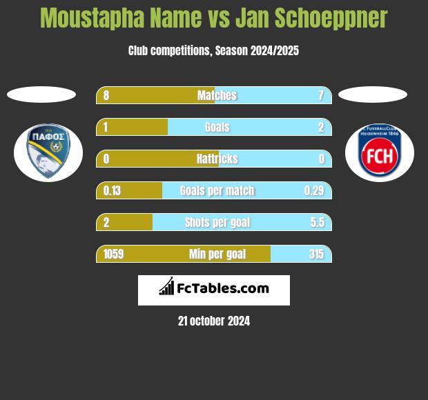 Moustapha Name vs Jan Schoeppner h2h player stats