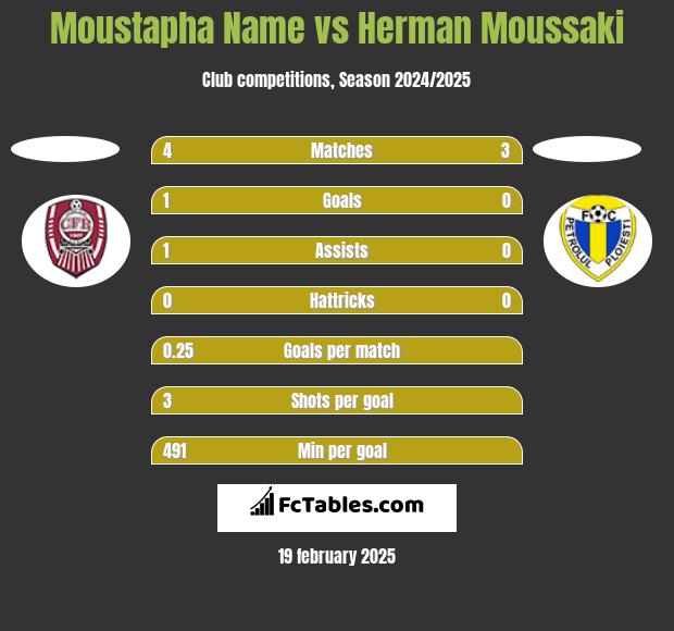 Moustapha Name vs Herman Moussaki h2h player stats