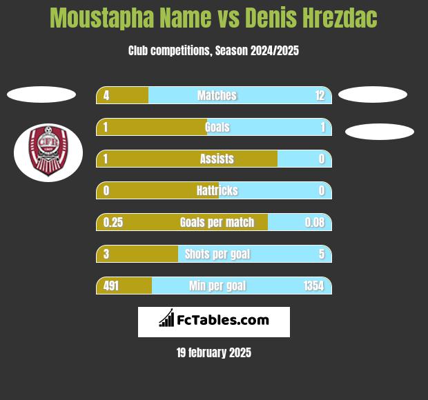 Moustapha Name vs Denis Hrezdac h2h player stats