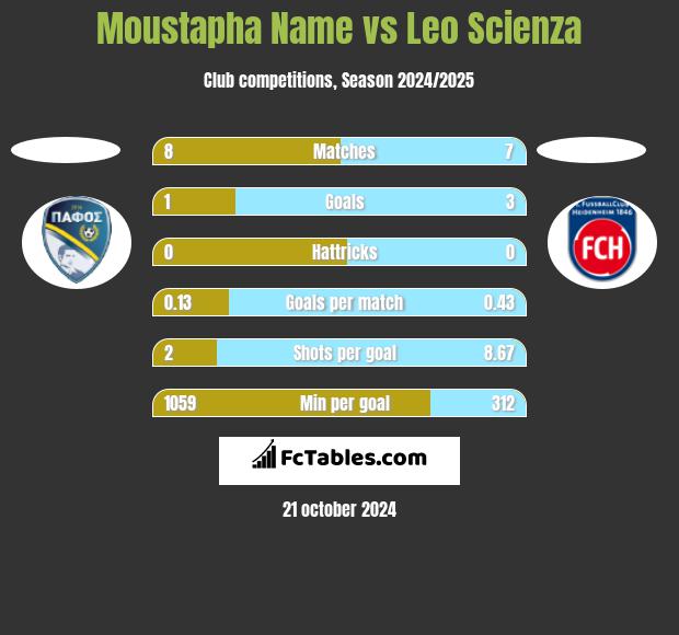 Moustapha Name vs Leo Scienza h2h player stats